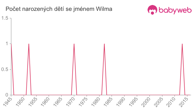 Počet dětí narozených se jménem Wilma