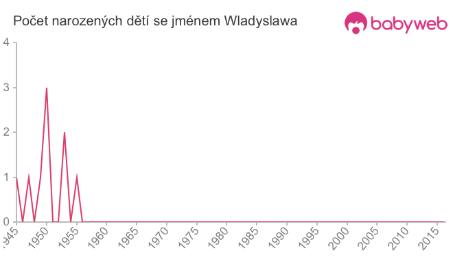 Počet dětí narozených se jménem Wladyslawa