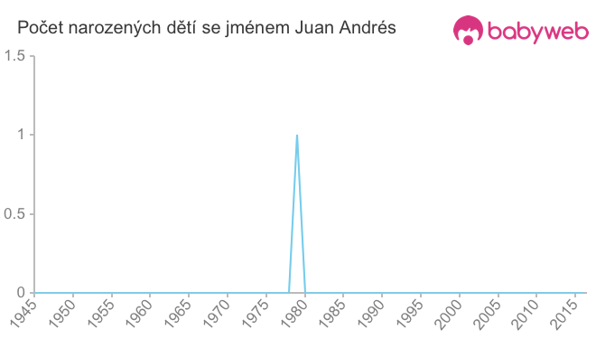 Počet dětí narozených se jménem Juan Andrés