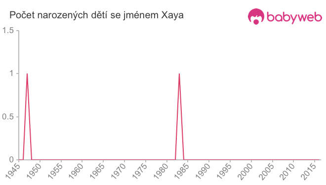 Počet dětí narozených se jménem Xaya