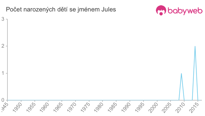 Počet dětí narozených se jménem Jules