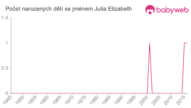 Počet dětí narozených se jménem Julia Elizabeth