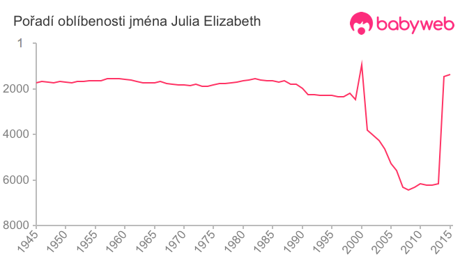 Pořadí oblíbenosti jména Julia Elizabeth