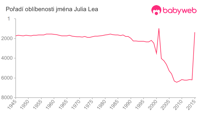 Pořadí oblíbenosti jména Julia Lea