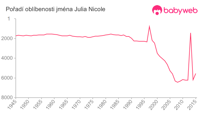 Pořadí oblíbenosti jména Julia Nicole