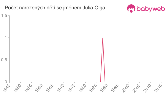 Počet dětí narozených se jménem Julia Olga