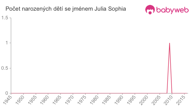 Počet dětí narozených se jménem Julia Sophia