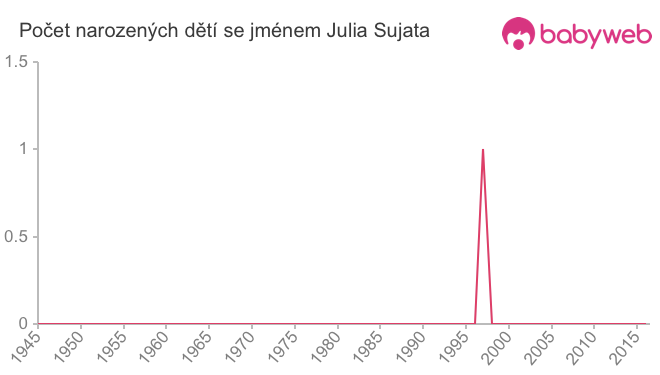 Počet dětí narozených se jménem Julia Sujata