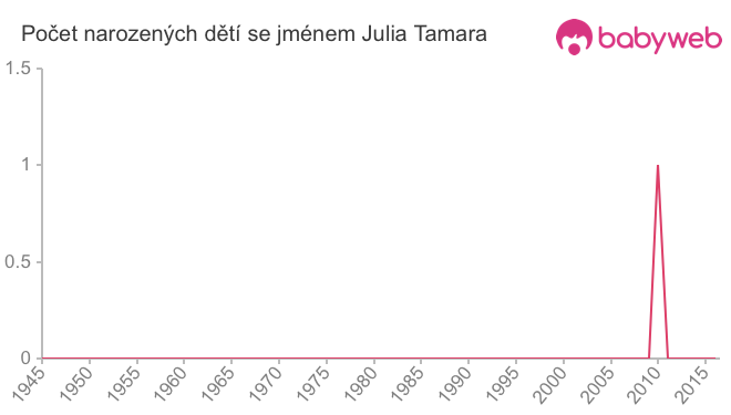 Počet dětí narozených se jménem Julia Tamara