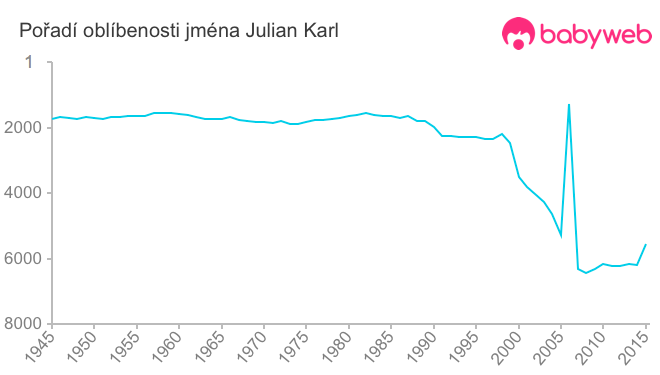 Pořadí oblíbenosti jména Julian Karl