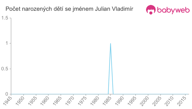 Počet dětí narozených se jménem Julian Vladimír