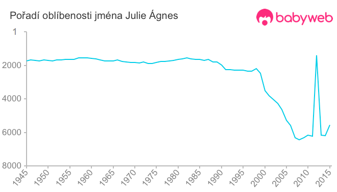 Pořadí oblíbenosti jména Julie Ágnes Pořadí oblíbenosti jména Julie Ágnes