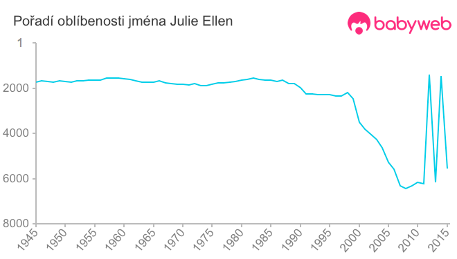 Pořadí oblíbenosti jména Julie Ellen