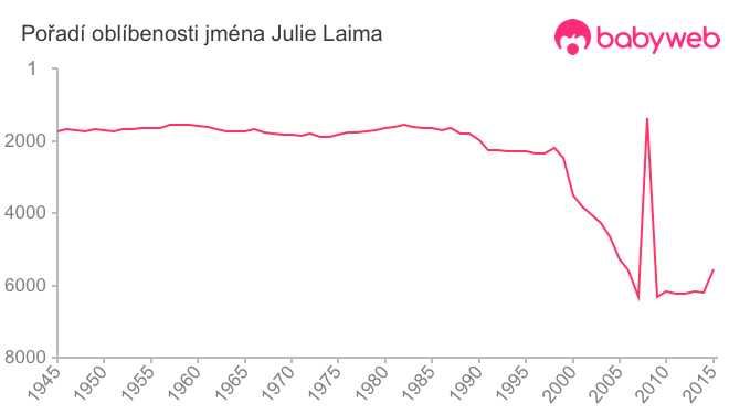 Pořadí oblíbenosti jména Julie Laima