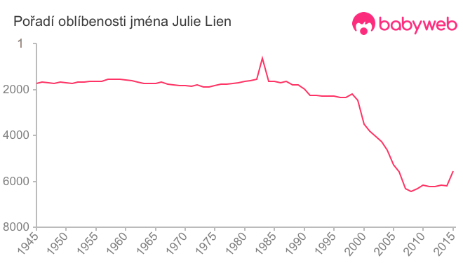 Pořadí oblíbenosti jména Julie Lien