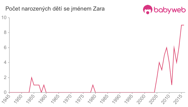 Počet dětí narozených se jménem Zara