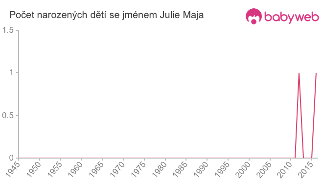 Počet dětí narozených se jménem Julie Maja