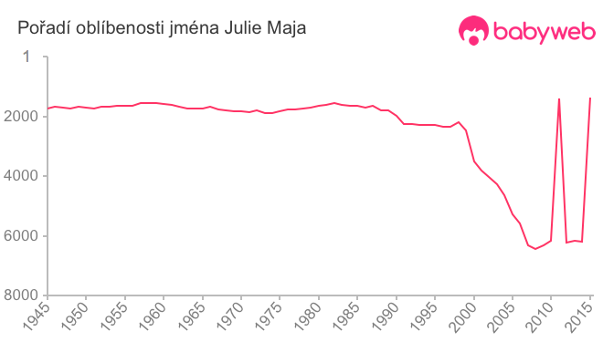 Pořadí oblíbenosti jména Julie Maja Pořadí oblíbenosti jména Julie Maja