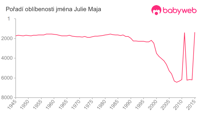 Pořadí oblíbenosti jména Julie Maja