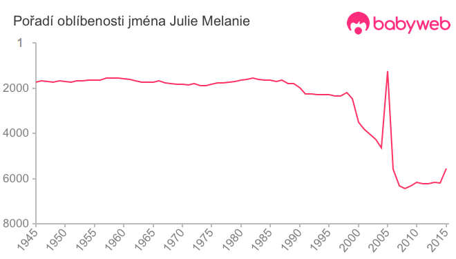 Pořadí oblíbenosti jména Julie Melanie