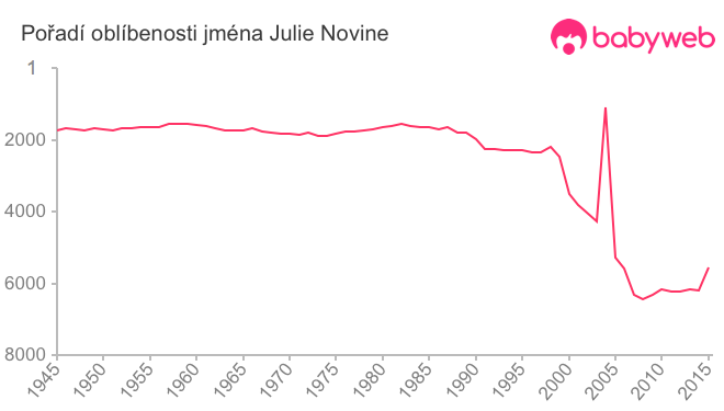 Pořadí oblíbenosti jména Julie Novine