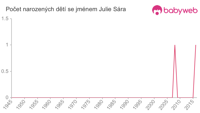 Počet dětí narozených se jménem Julie Sára