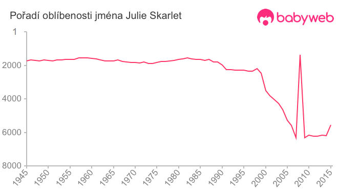 Pořadí oblíbenosti jména Julie Skarlet