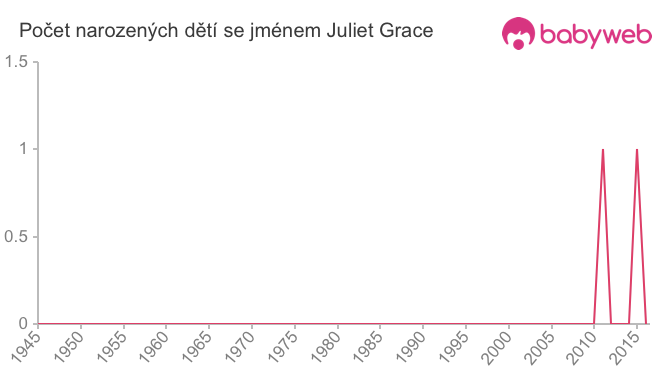 Počet dětí narozených se jménem Juliet Grace
