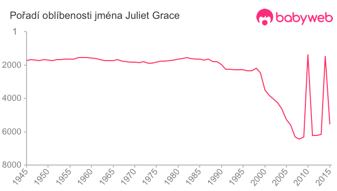 Pořadí oblíbenosti jména Juliet Grace