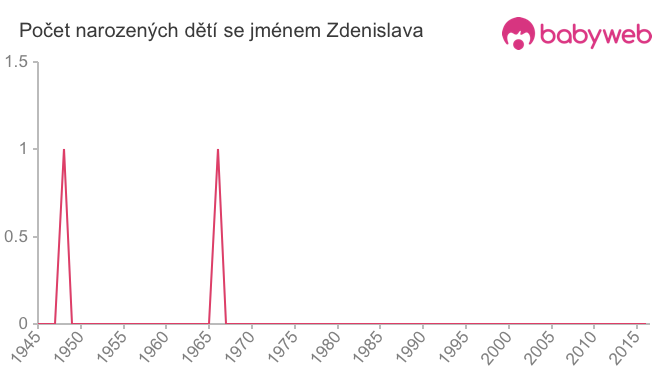 Počet dětí narozených se jménem Zdenislava