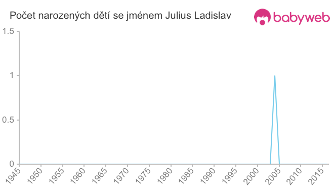 Počet dětí narozených se jménem Julius Ladislav
