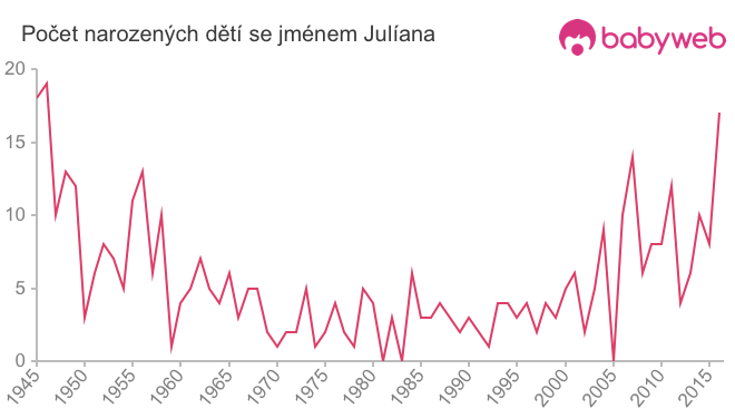 Počet dětí narozených se jménem Julíana