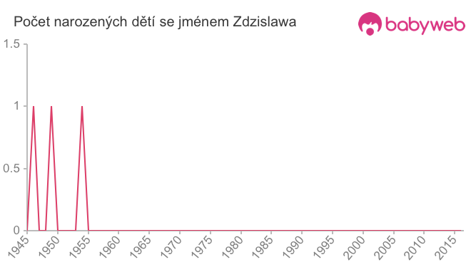 Počet dětí narozených se jménem Zdzislawa