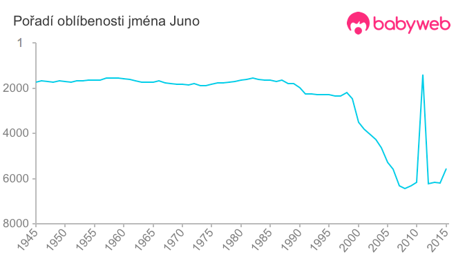 Pořadí oblíbenosti jména Juno