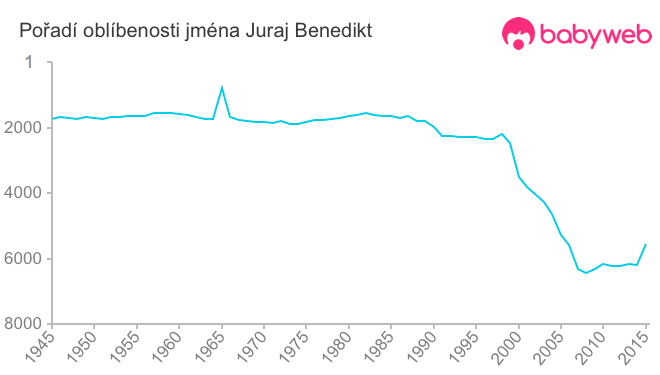 Pořadí oblíbenosti jména Juraj Benedikt