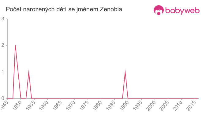 Počet dětí narozených se jménem Zenobia