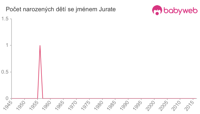 Počet dětí narozených se jménem Jurate