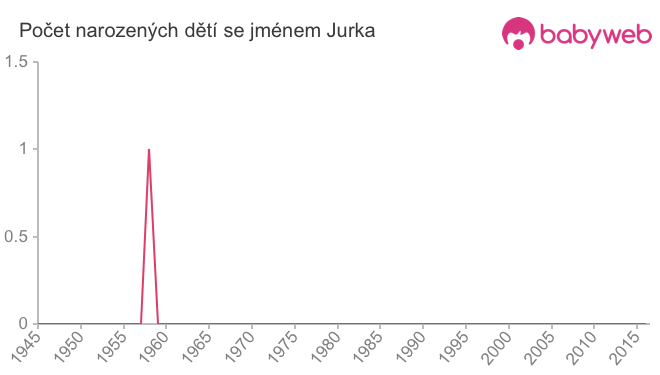 Počet dětí narozených se jménem Jurka