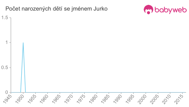 Počet dětí narozených se jménem Jurko