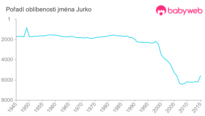Pořadí oblíbenosti jména Jurko Pořadí oblíbenosti jména Jurko