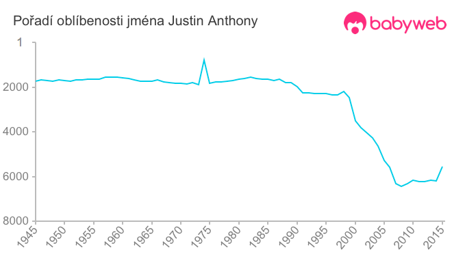 Pořadí oblíbenosti jména Justin Anthony