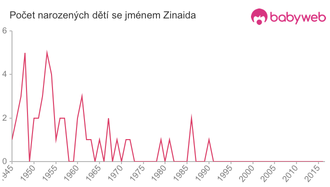 Počet dětí narozených se jménem Zinaida