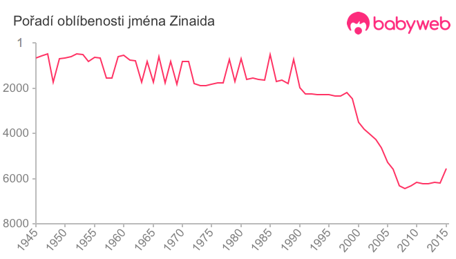 Pořadí oblíbenosti jména Zinaida