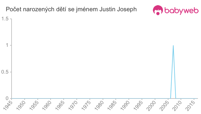 Počet dětí narozených se jménem Justin Joseph