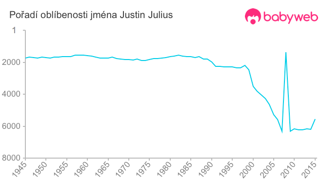 Pořadí oblíbenosti jména Justin Julius