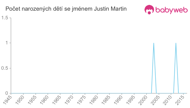 Počet dětí narozených se jménem Justin Martin