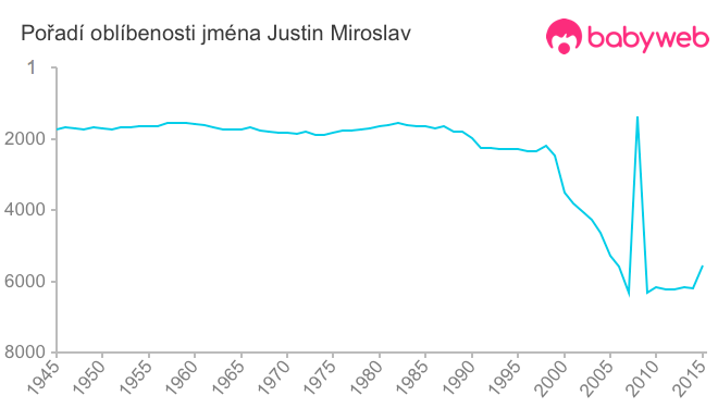 Pořadí oblíbenosti jména Justin Miroslav