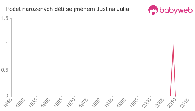 Počet dětí narozených se jménem Justina Julia