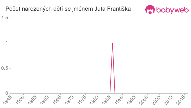 Počet dětí narozených se jménem Juta Františka