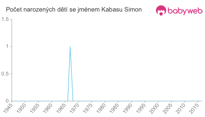 Počet dětí narozených se jménem Kabasu Simon